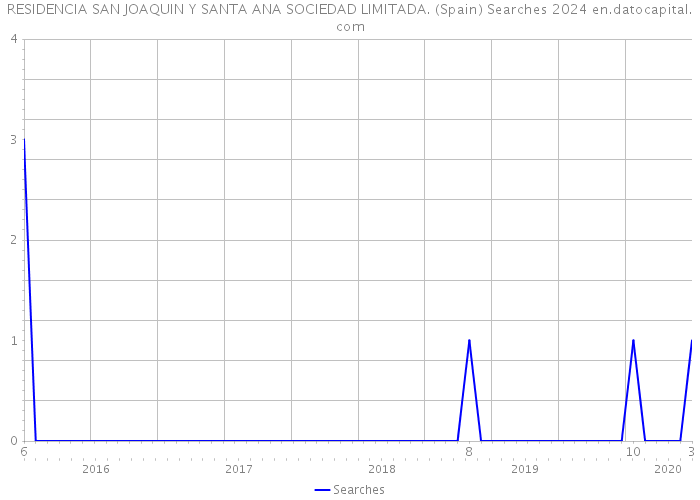 RESIDENCIA SAN JOAQUIN Y SANTA ANA SOCIEDAD LIMITADA. (Spain) Searches 2024 