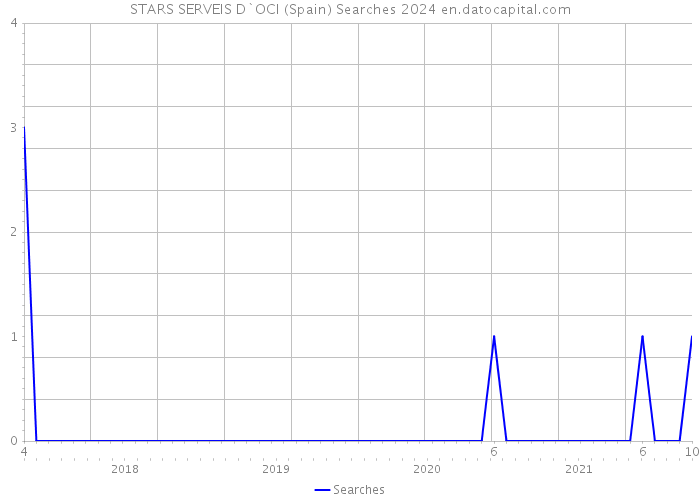 STARS SERVEIS D`OCI (Spain) Searches 2024 