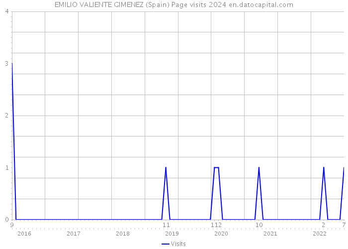 EMILIO VALIENTE GIMENEZ (Spain) Page visits 2024 