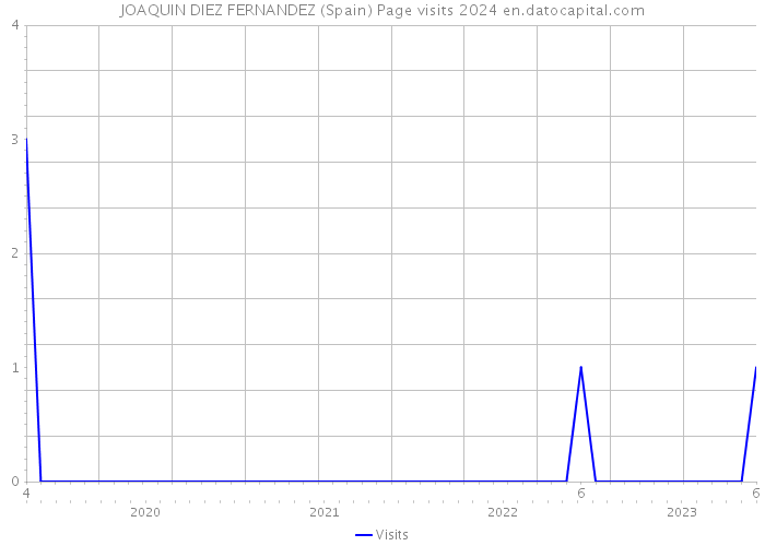 JOAQUIN DIEZ FERNANDEZ (Spain) Page visits 2024 