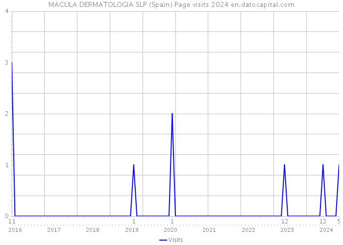MACULA DERMATOLOGIA SLP (Spain) Page visits 2024 
