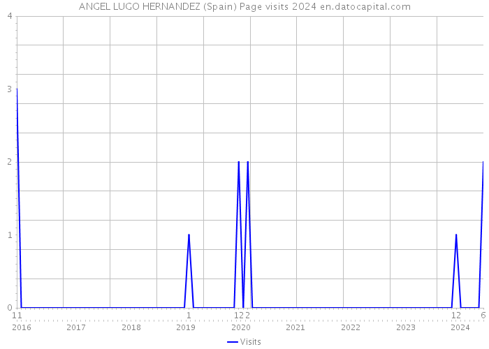 ANGEL LUGO HERNANDEZ (Spain) Page visits 2024 