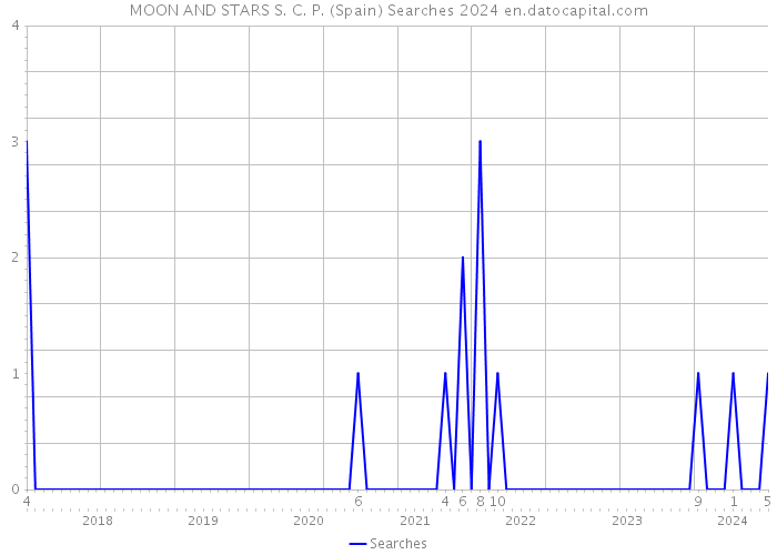 MOON AND STARS S. C. P. (Spain) Searches 2024 