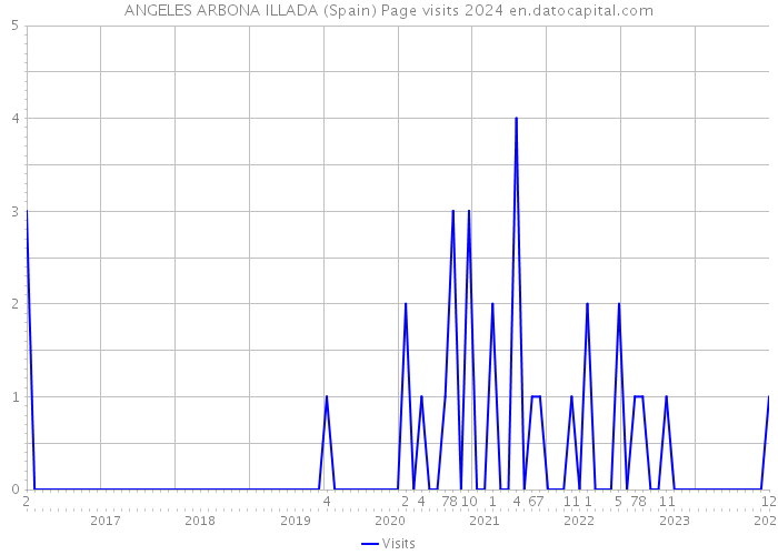 ANGELES ARBONA ILLADA (Spain) Page visits 2024 