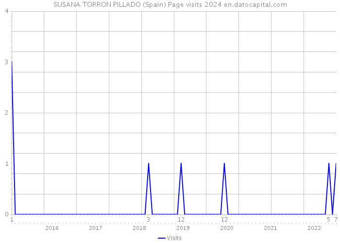 SUSANA TORRON PILLADO (Spain) Page visits 2024 