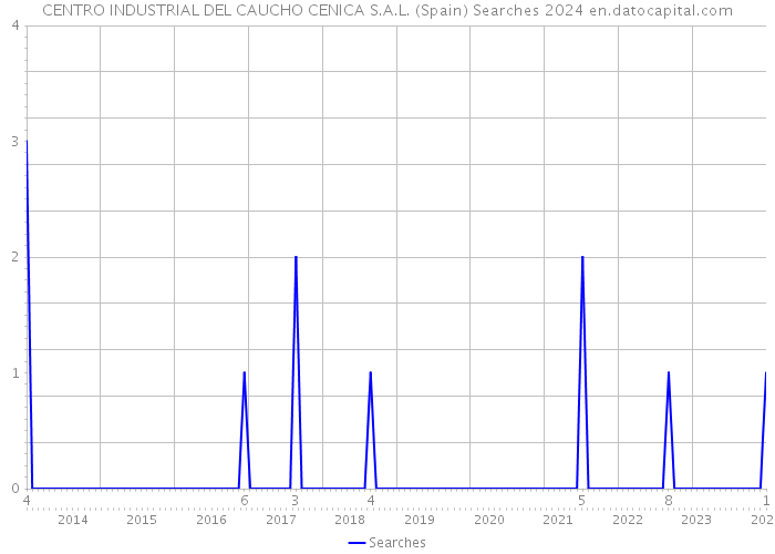 CENTRO INDUSTRIAL DEL CAUCHO CENICA S.A.L. (Spain) Searches 2024 