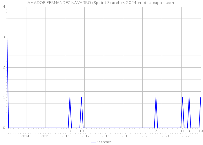 AMADOR FERNANDEZ NAVARRO (Spain) Searches 2024 