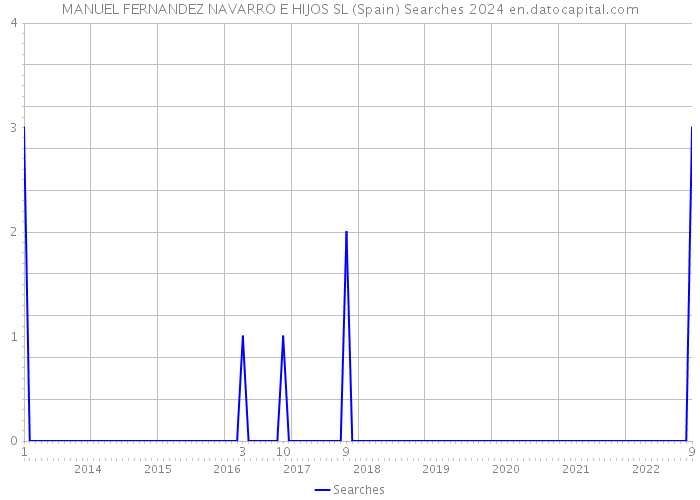 MANUEL FERNANDEZ NAVARRO E HIJOS SL (Spain) Searches 2024 