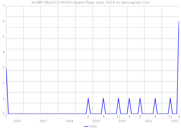 JAVIER VELASCO RIVAS (Spain) Page visits 2024 