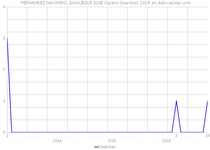  FERNANDEZ NAVARRO, JUAN JESUS SLNE (Spain) Searches 2024 