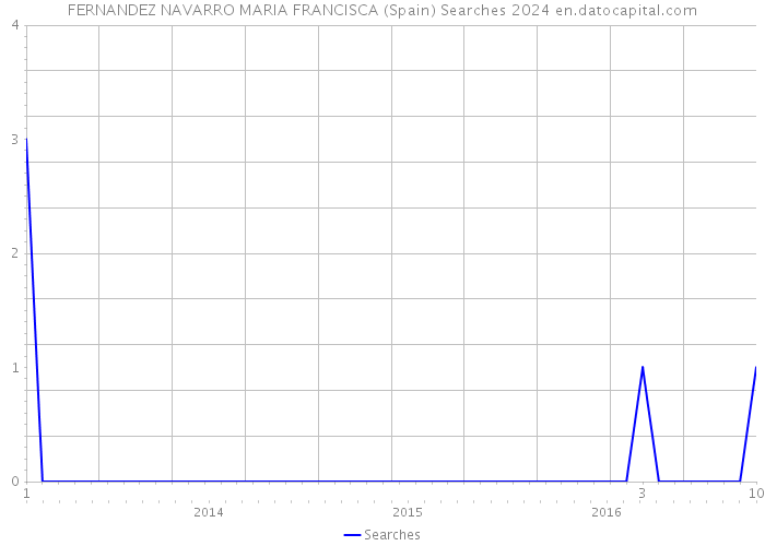 FERNANDEZ NAVARRO MARIA FRANCISCA (Spain) Searches 2024 