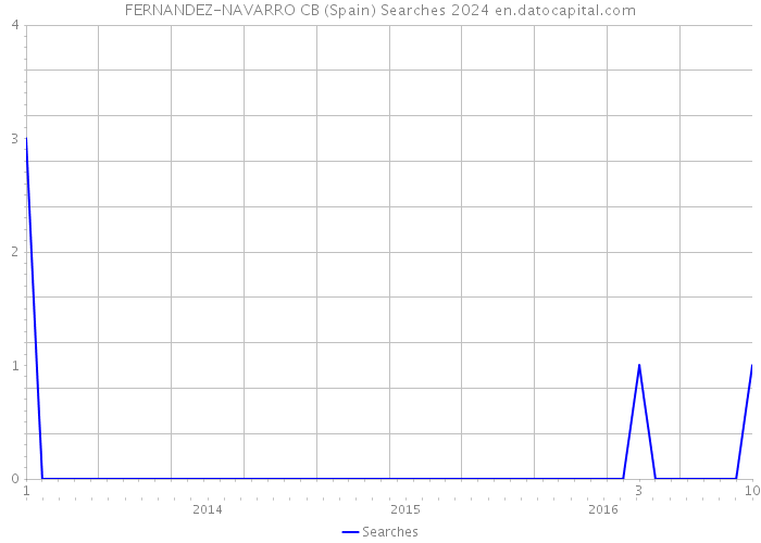 FERNANDEZ-NAVARRO CB (Spain) Searches 2024 