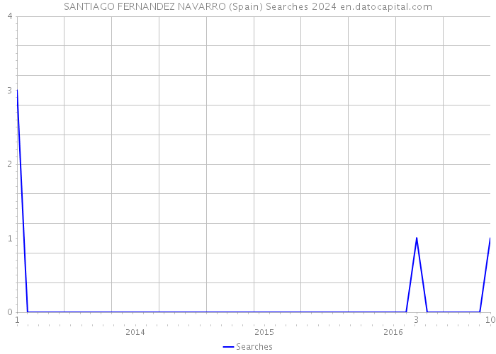 SANTIAGO FERNANDEZ NAVARRO (Spain) Searches 2024 