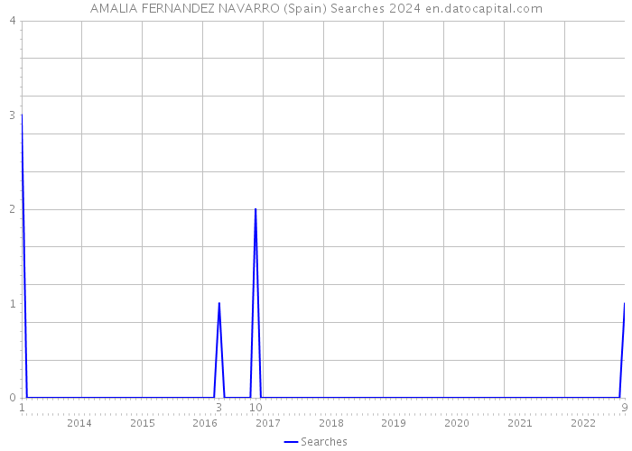 AMALIA FERNANDEZ NAVARRO (Spain) Searches 2024 