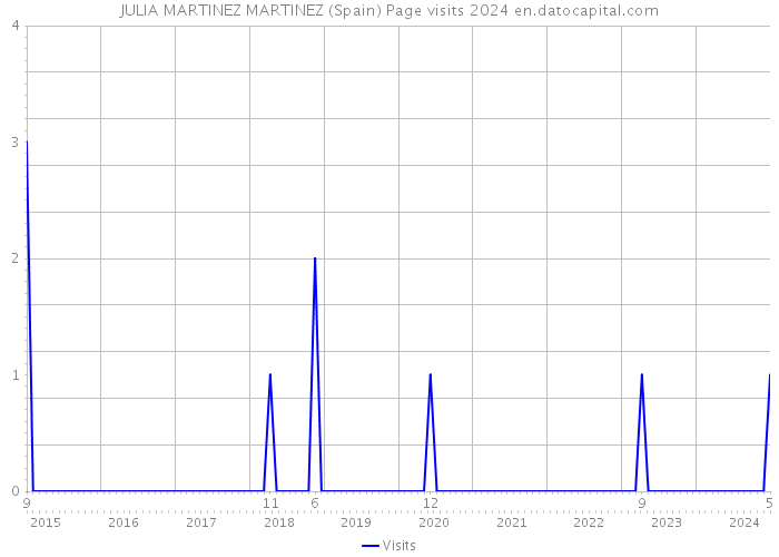 JULIA MARTINEZ MARTINEZ (Spain) Page visits 2024 