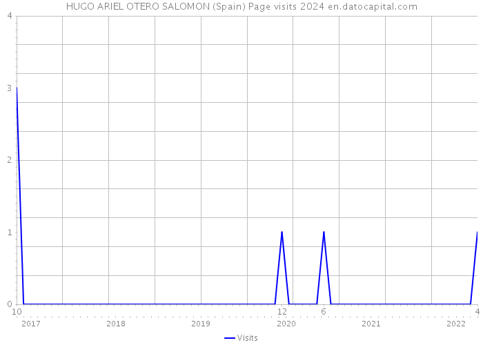 HUGO ARIEL OTERO SALOMON (Spain) Page visits 2024 