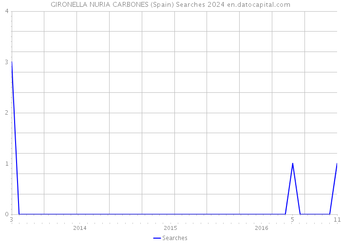 GIRONELLA NURIA CARBONES (Spain) Searches 2024 