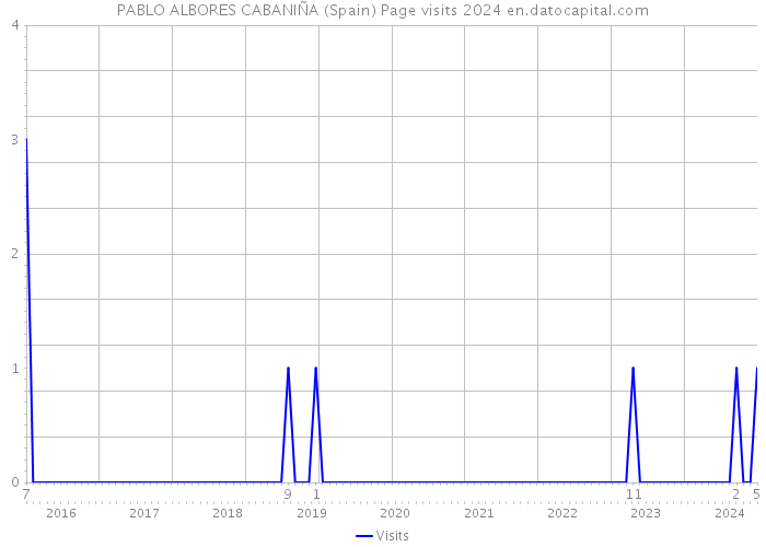 PABLO ALBORES CABANIÑA (Spain) Page visits 2024 