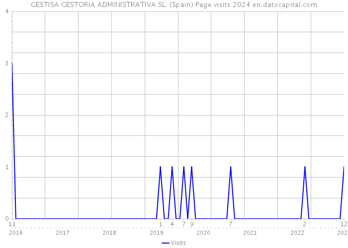 GESTISA GESTORIA ADMINISTRATIVA SL. (Spain) Page visits 2024 