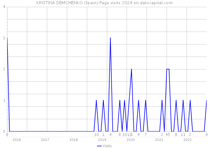 KRISTINA DEMCHENKO (Spain) Page visits 2024 