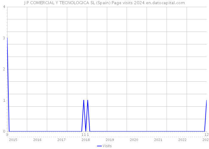 J P COMERCIAL Y TECNOLOGICA SL (Spain) Page visits 2024 