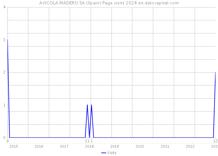AVICOLA MADERO SA (Spain) Page visits 2024 