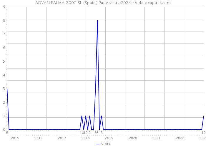 ADVAN PALMA 2007 SL (Spain) Page visits 2024 