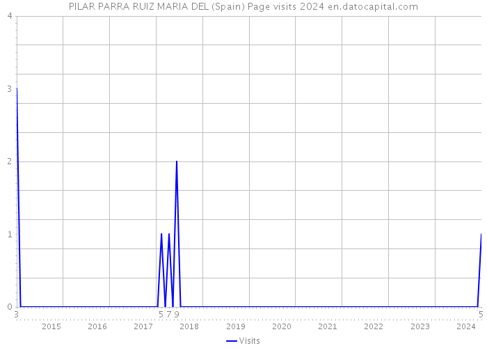 PILAR PARRA RUIZ MARIA DEL (Spain) Page visits 2024 
