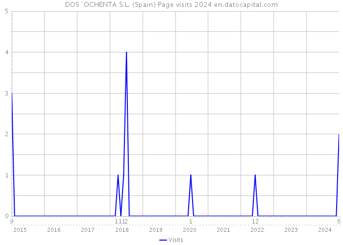 DOS`OCHENTA S.L. (Spain) Page visits 2024 