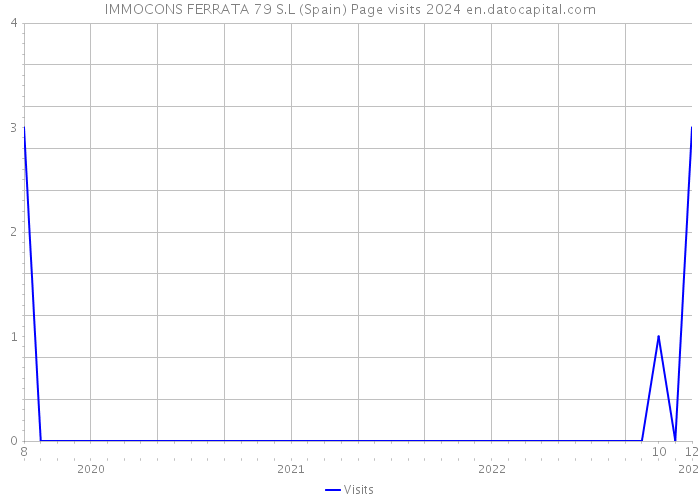 IMMOCONS FERRATA 79 S.L (Spain) Page visits 2024 