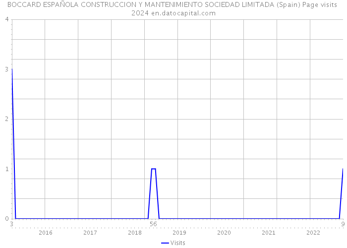 BOCCARD ESPAÑOLA CONSTRUCCION Y MANTENIMIENTO SOCIEDAD LIMITADA (Spain) Page visits 2024 