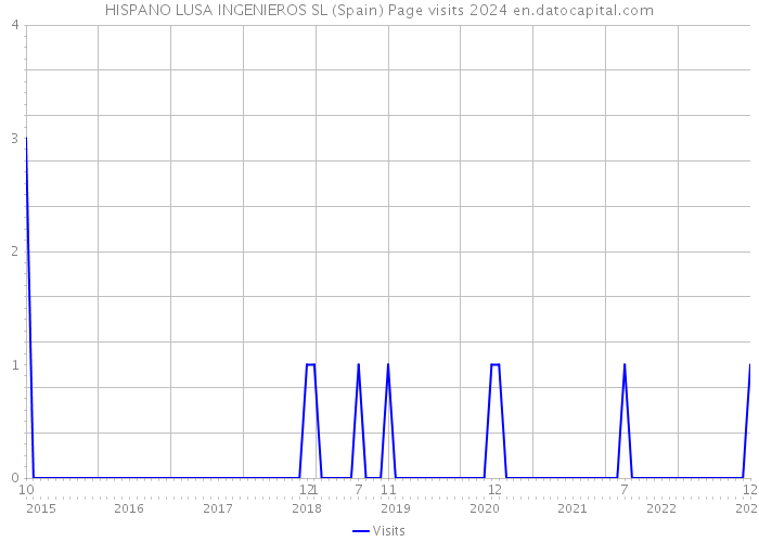 HISPANO LUSA INGENIEROS SL (Spain) Page visits 2024 