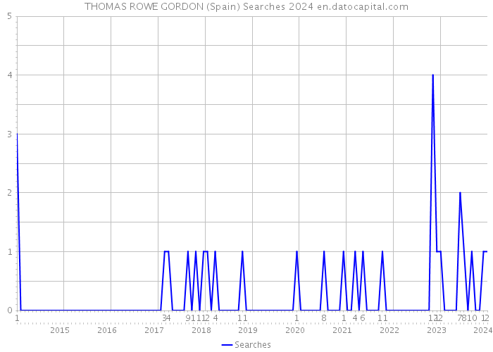 THOMAS ROWE GORDON (Spain) Searches 2024 
