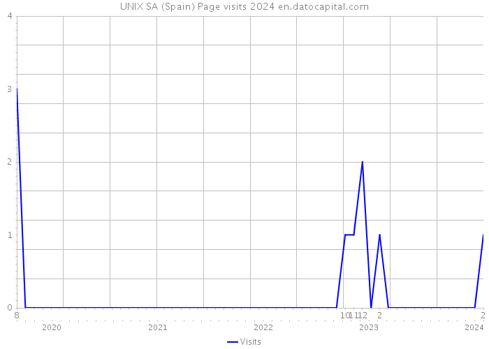 UNIX SA (Spain) Page visits 2024 