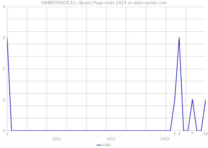 INHERITANCE S.L. (Spain) Page visits 2024 