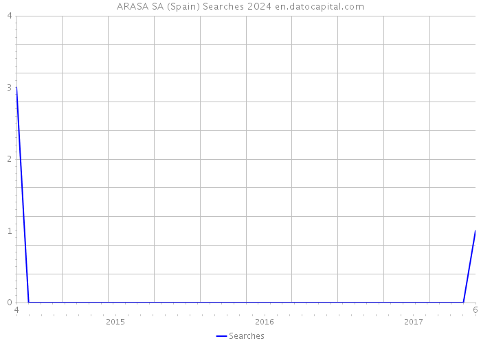 ARASA SA (Spain) Searches 2024 