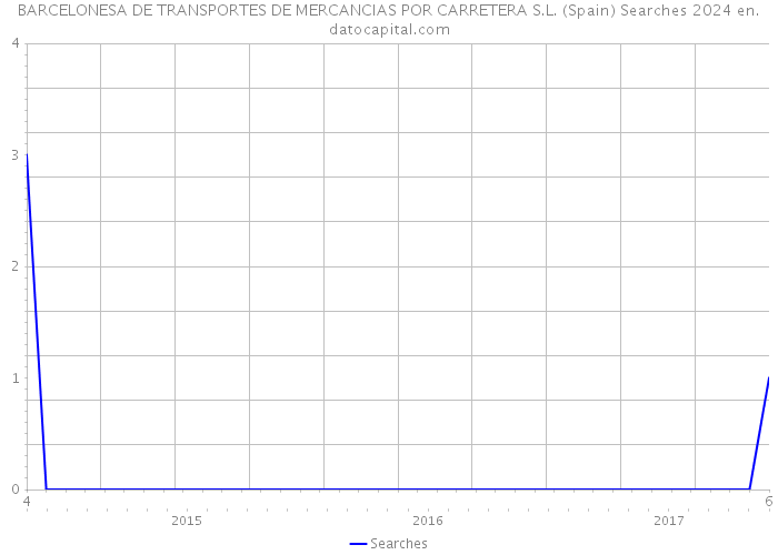BARCELONESA DE TRANSPORTES DE MERCANCIAS POR CARRETERA S.L. (Spain) Searches 2024 