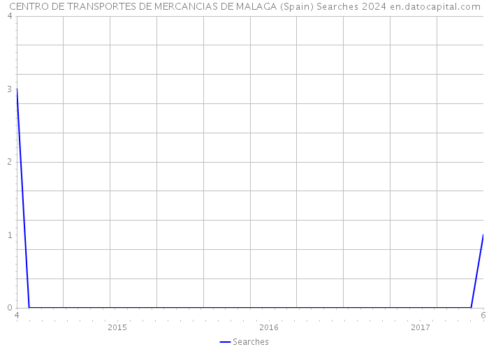 CENTRO DE TRANSPORTES DE MERCANCIAS DE MALAGA (Spain) Searches 2024 