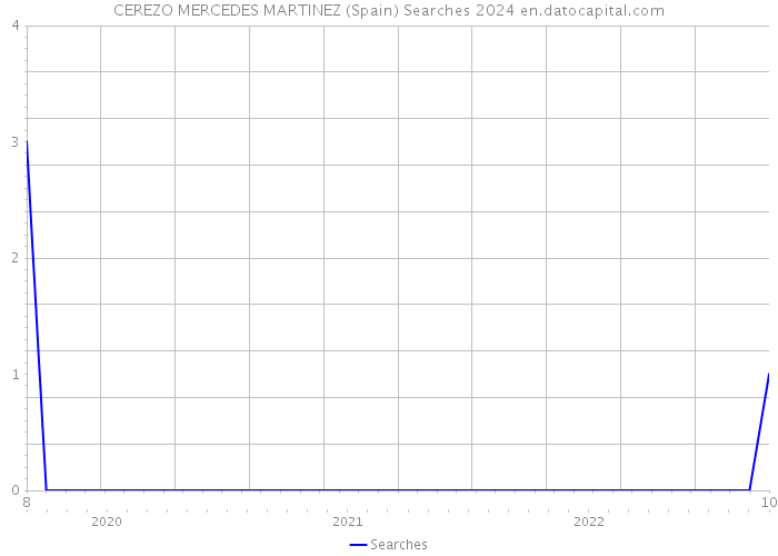 CEREZO MERCEDES MARTINEZ (Spain) Searches 2024 