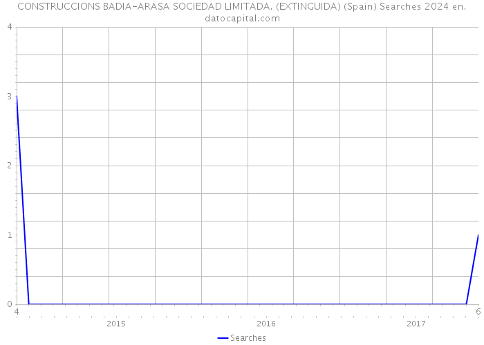 CONSTRUCCIONS BADIA-ARASA SOCIEDAD LIMITADA. (EXTINGUIDA) (Spain) Searches 2024 