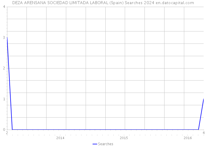 DEZA ARENSANA SOCIEDAD LIMITADA LABORAL (Spain) Searches 2024 