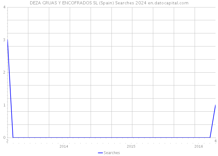 DEZA GRUAS Y ENCOFRADOS SL (Spain) Searches 2024 