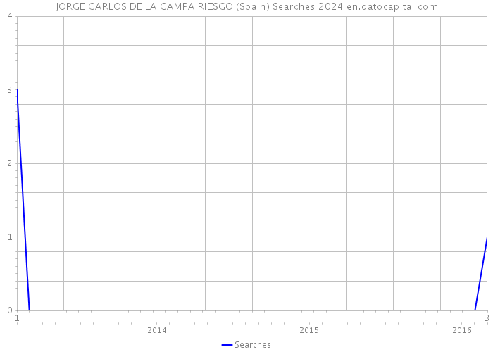 JORGE CARLOS DE LA CAMPA RIESGO (Spain) Searches 2024 