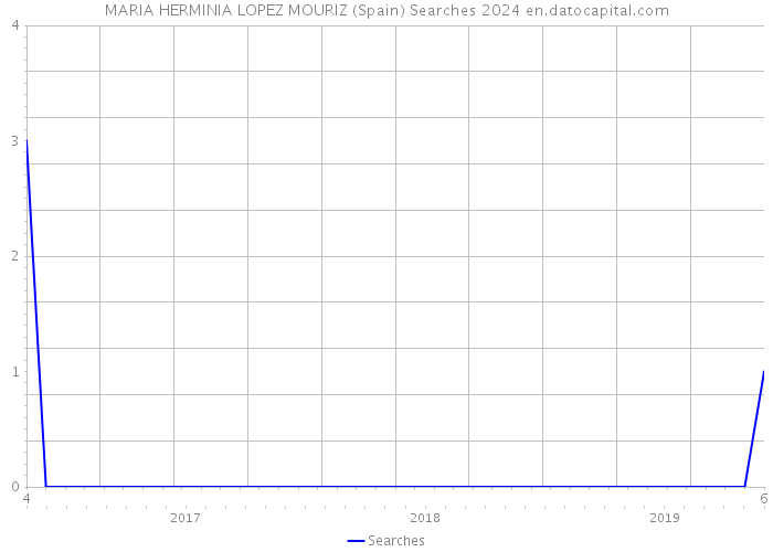 MARIA HERMINIA LOPEZ MOURIZ (Spain) Searches 2024 