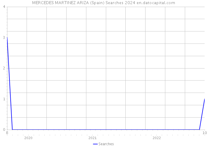 MERCEDES MARTINEZ ARIZA (Spain) Searches 2024 