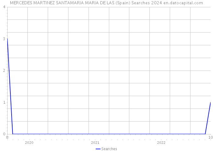 MERCEDES MARTINEZ SANTAMARIA MARIA DE LAS (Spain) Searches 2024 