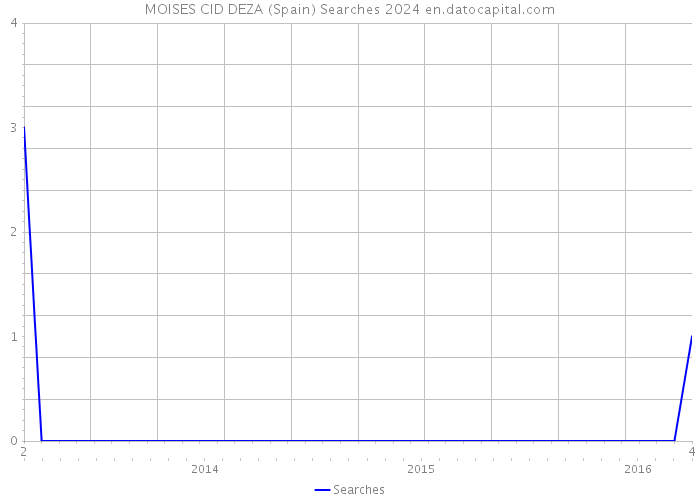 MOISES CID DEZA (Spain) Searches 2024 