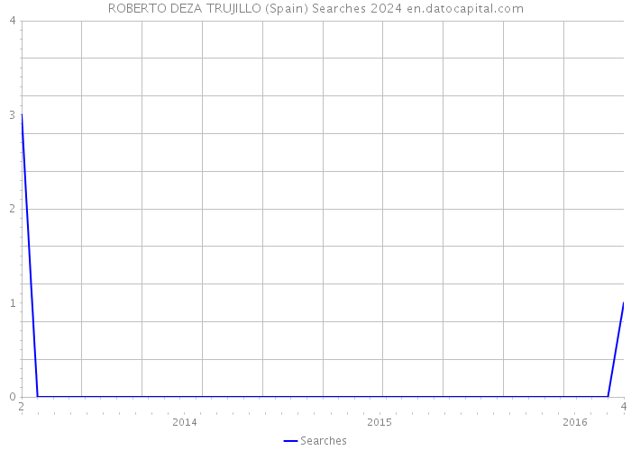 ROBERTO DEZA TRUJILLO (Spain) Searches 2024 