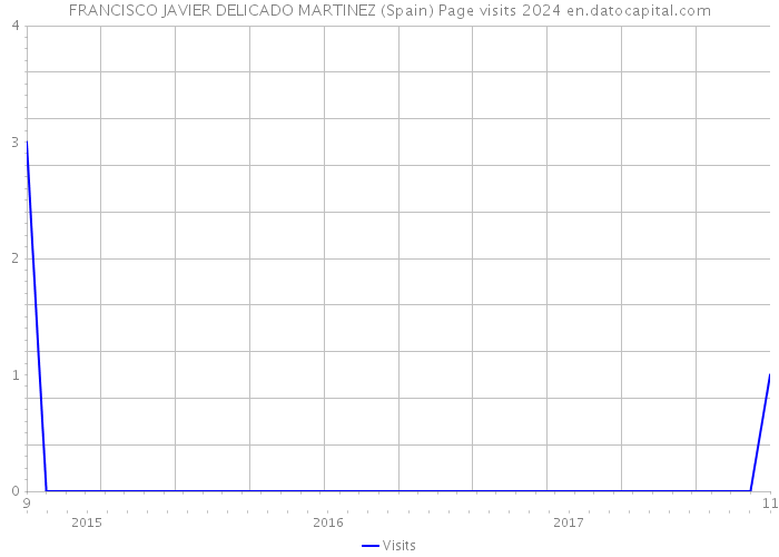 FRANCISCO JAVIER DELICADO MARTINEZ (Spain) Page visits 2024 