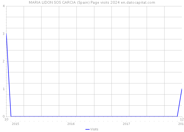 MARIA LIDON SOS GARCIA (Spain) Page visits 2024 